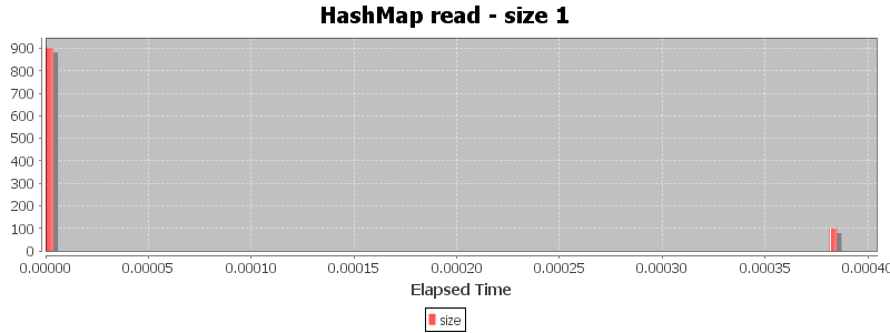 HashMap read - size 1